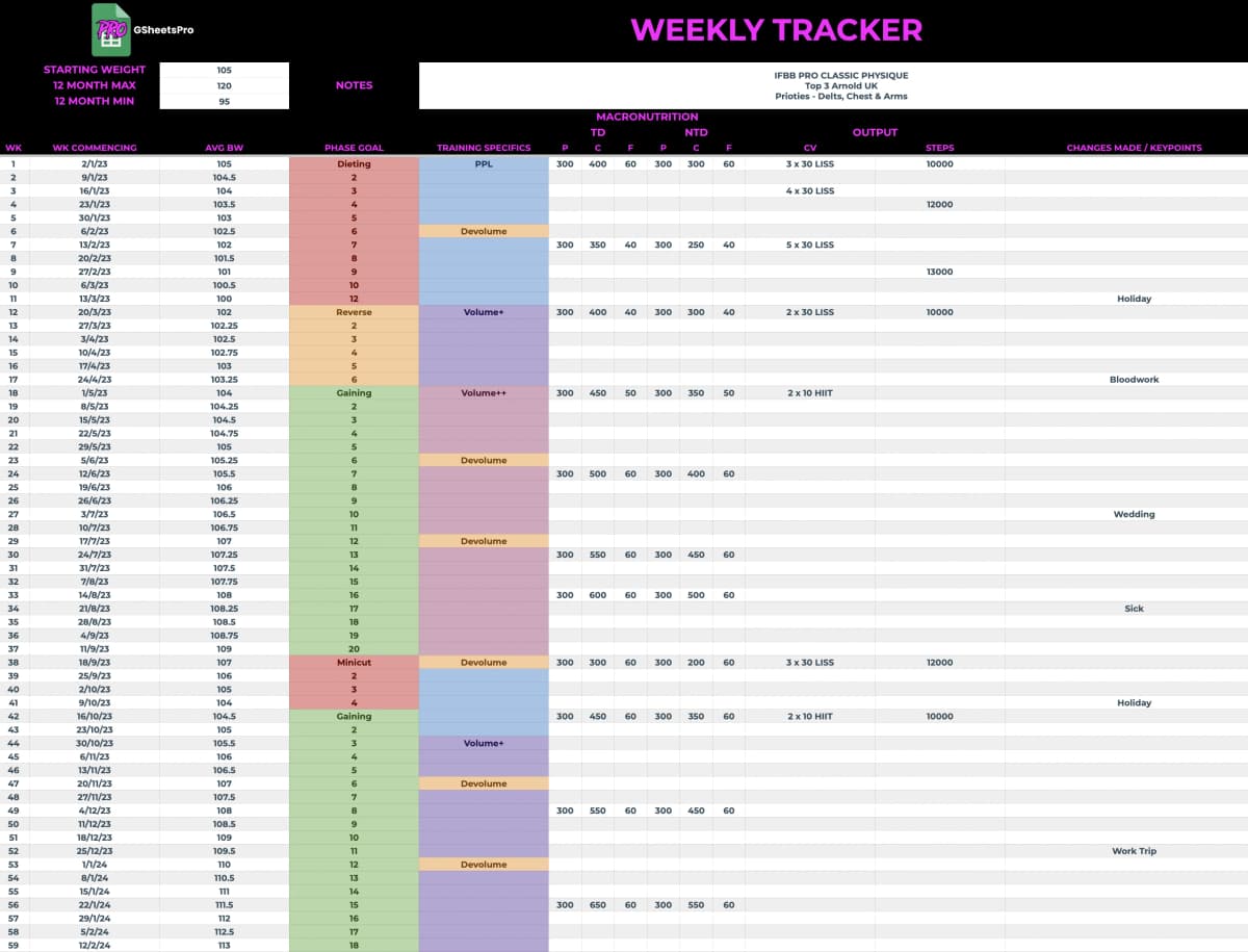 Weekly Reports